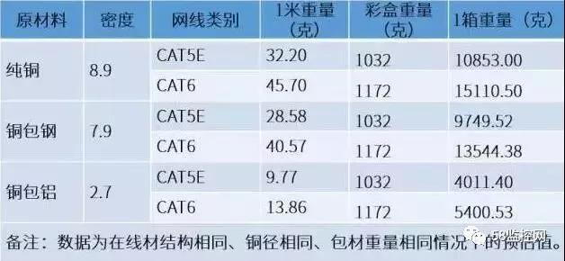 网线厂家提供的纯铜网线、铜包钢网线、铜包铝网线，超五类网线，六类网线重量.jpg